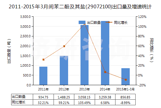 2011-2015年3月間苯二酚及其鹽(29072100)出口量及增速統(tǒng)計